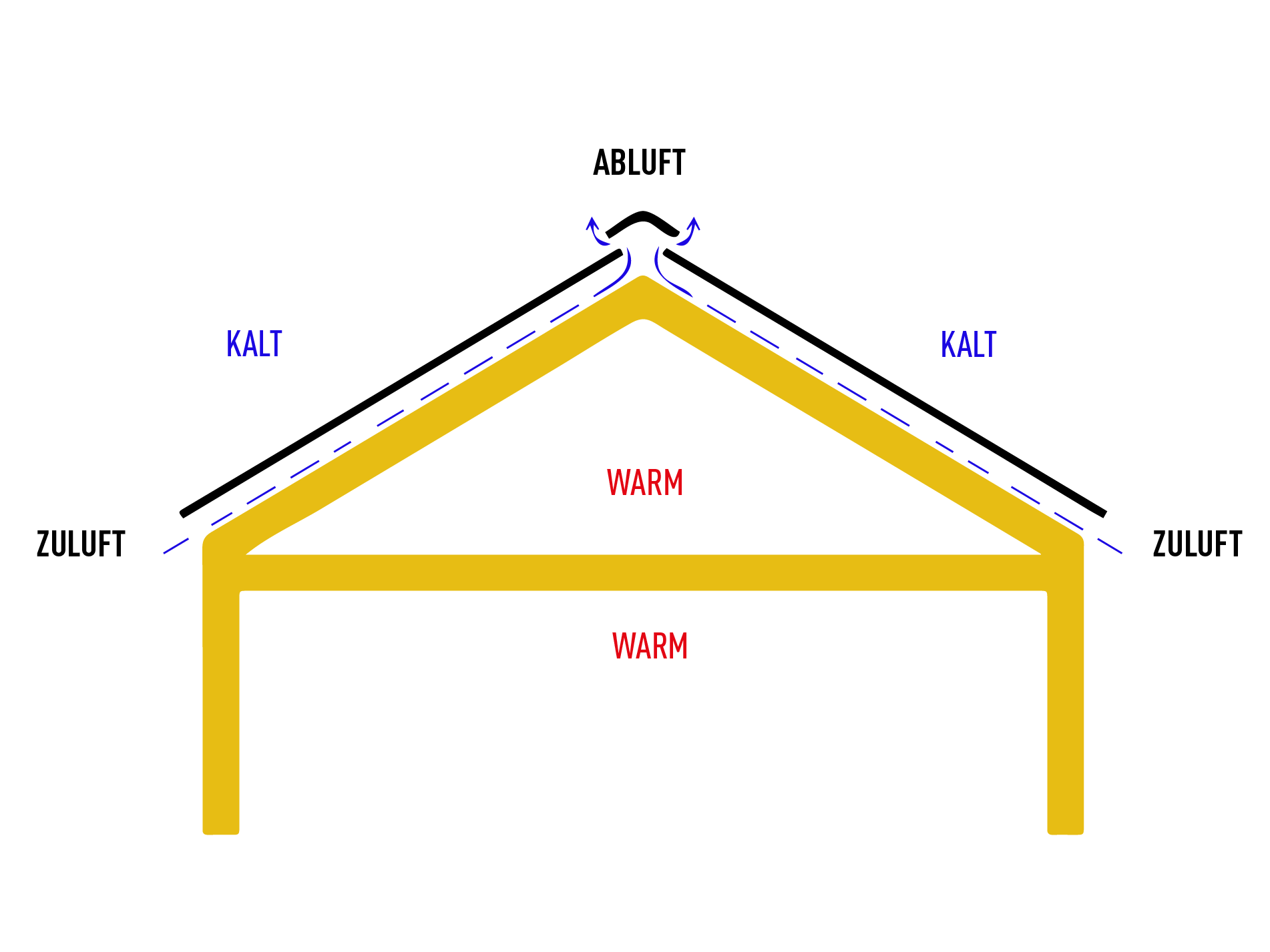 Schematische Darstellung eines belüfteten Daches