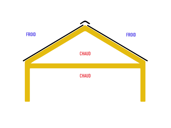 Principe de la toiture non ventilée