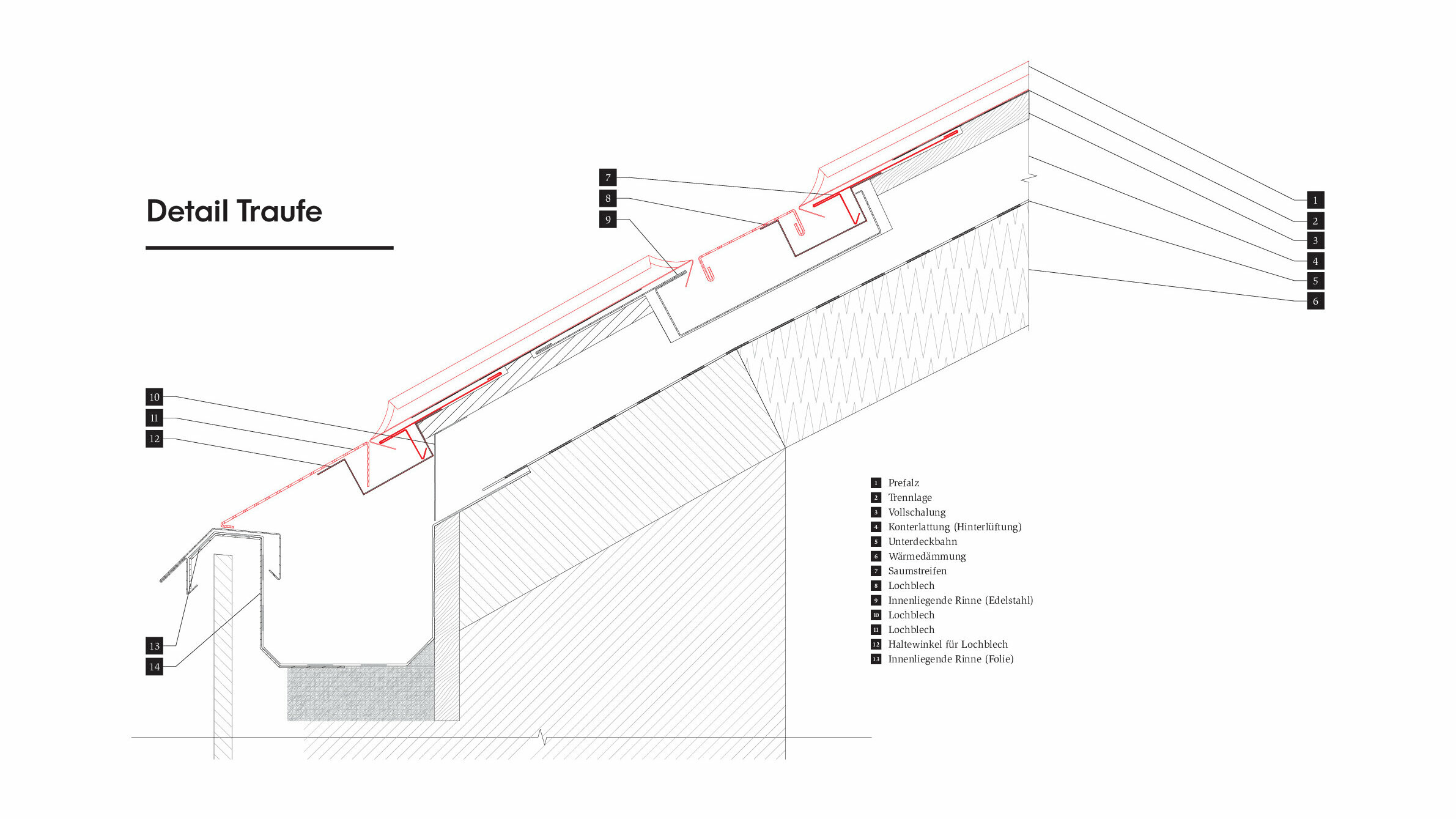 Dessin technique du « détail de la gouttière » d'un toit en aluminium PREFALZ. Le dessin montre la structure en couches avec des composants tels que l'isolation thermique, le contre-lattage, la tôle perforée et la gouttière intérieure en acier inoxydable. Tous les éléments de construction sont numérotés et décrits en détail.