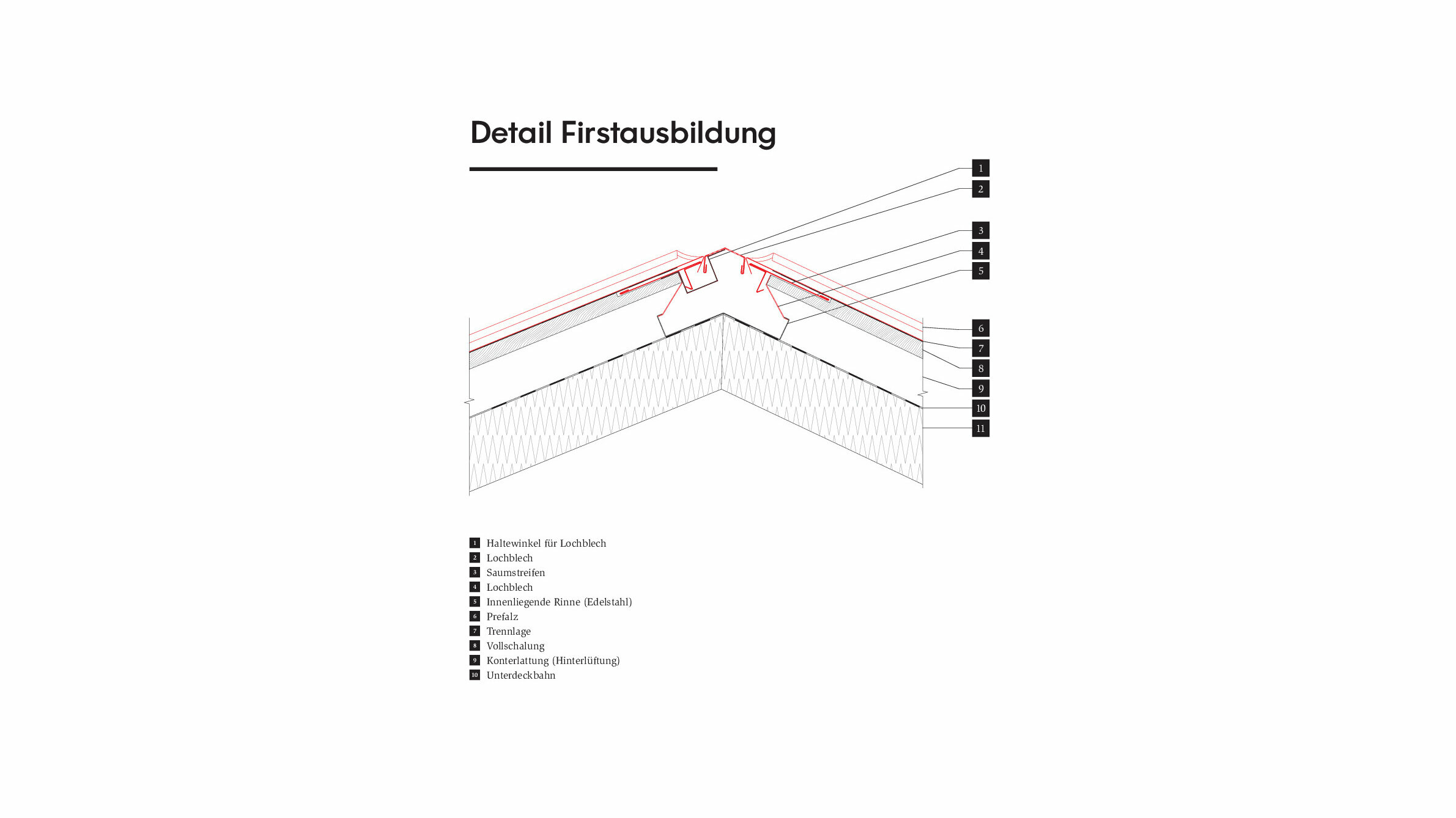 Dessin technique du « détail de la formation du faîte » d'un toit en aluminium PREFALZ. Différents éléments de construction sont représentés, comme l'équerre de fixation, la tôle perforée, la gouttière intérieure, le joint debout PREFA, la couche de séparation et le contre-lattage. Les inscriptions des composants sont numérotées pour une identification claire.