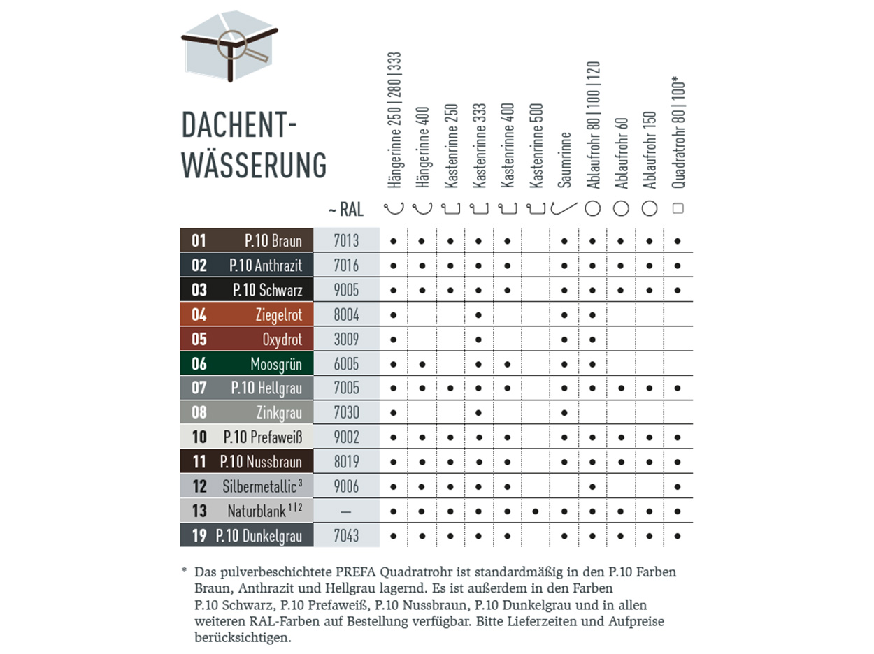 Farbtabelle, die zeigt in welchen Farben es das PREFA Dachentwässerungssystem gibt. Die Dachentwässerungssysteme gibt es in verschiedenen P.10 und Standardfarben.